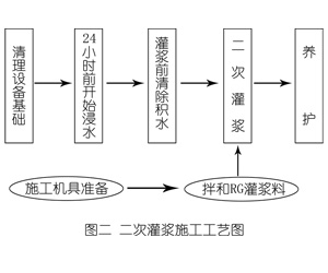 隆化灌浆料施工工艺—文字完整版